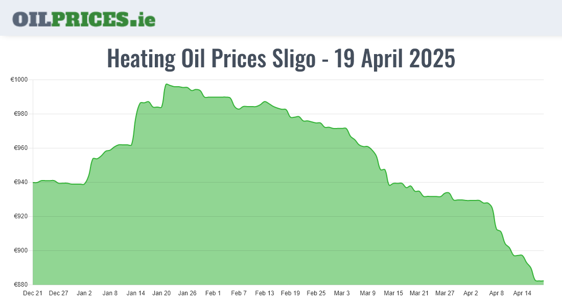 Highest Heating Oil Prices in Sligo / Sligeach (500 Litres